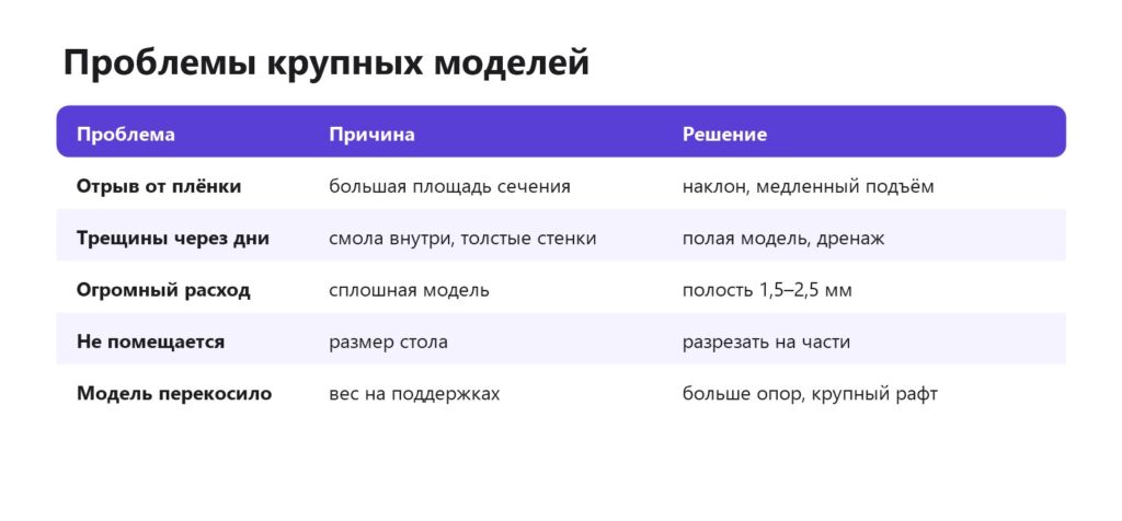 Проблемы при печати крупных моделей из смолы