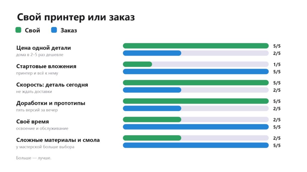 Сравнение своего 3D-принтера и заказа печати: цена, вложения, скорость, доработки, время, материалы