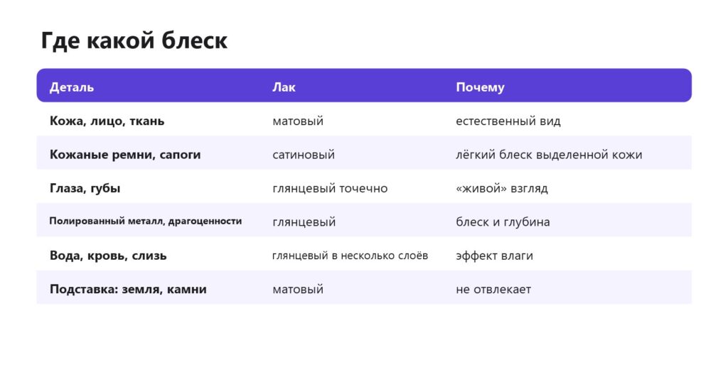Таблица: где на фигурке нужен матовый, сатиновый и глянцевый лак