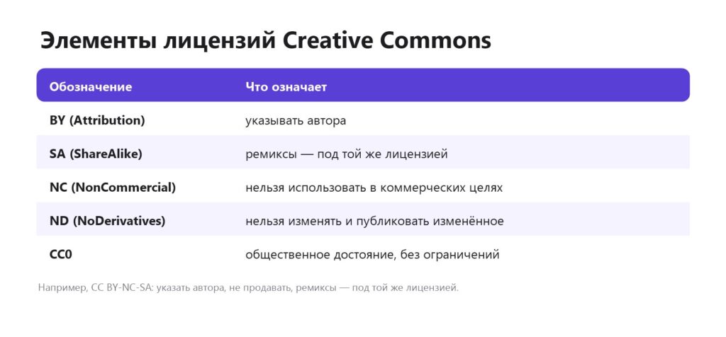 Элементы лицензий Creative Commons