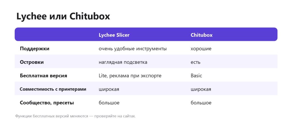 Сравнение Lychee Slicer и Chitubox