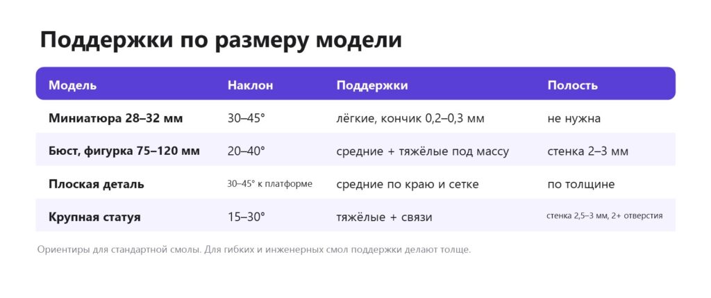 Таблица: наклон, поддержки и полость для миниатюр, фигурок и крупных моделей в Lychee Slicer
