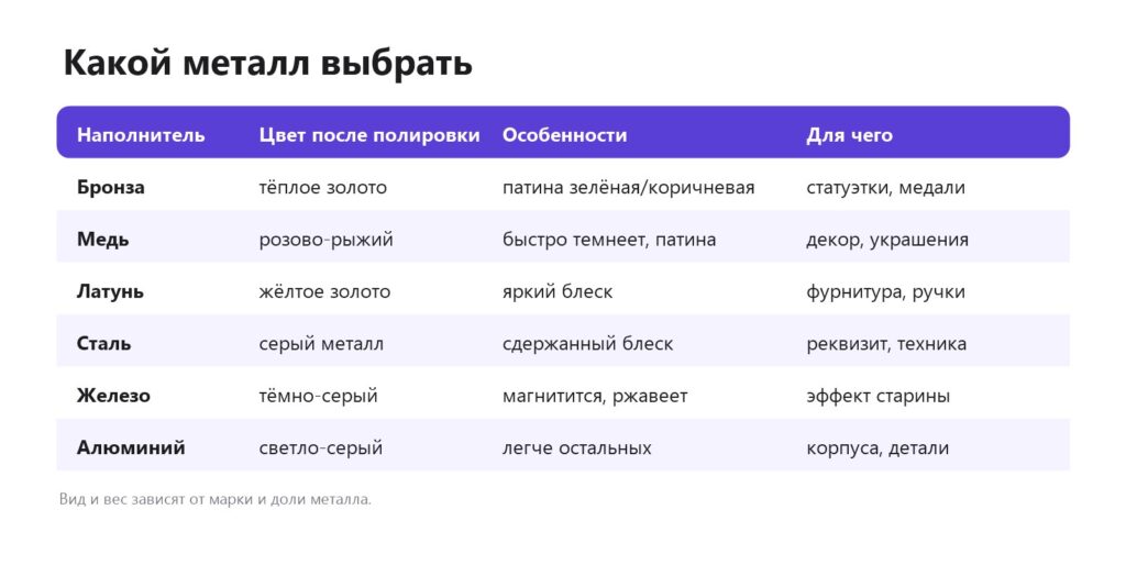 Таблица: бронза, медь, латунь, сталь, железо и алюминий в PLA — цвет, особенности, применение
