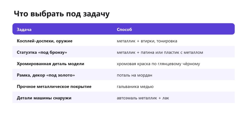 Таблица: какой способ металлизации выбрать для косплея, статуэток, моделей и декора