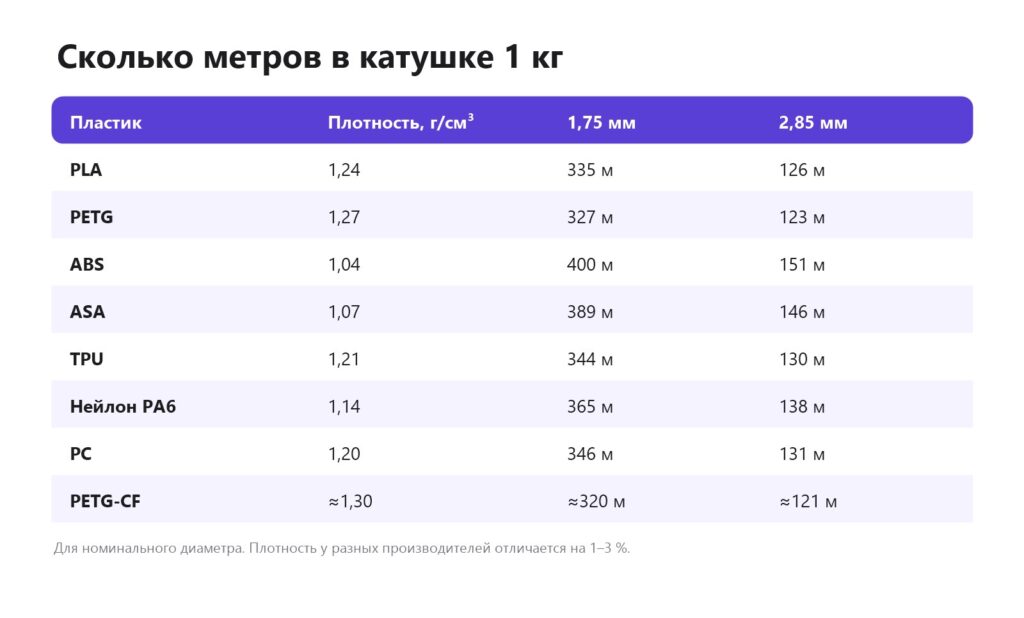 Таблица: сколько метров в катушке пластика 1 кг для PLA, PETG, ABS, ASA, TPU, нейлона, PC