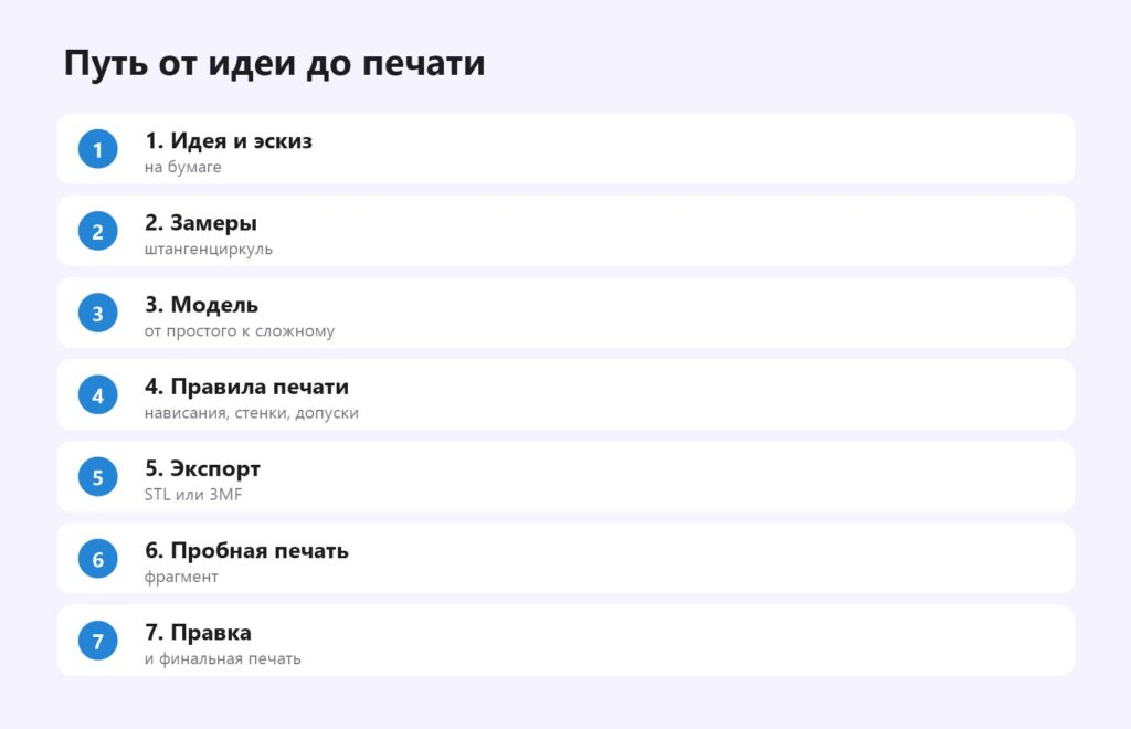 Путь от идеи до 3D-печати