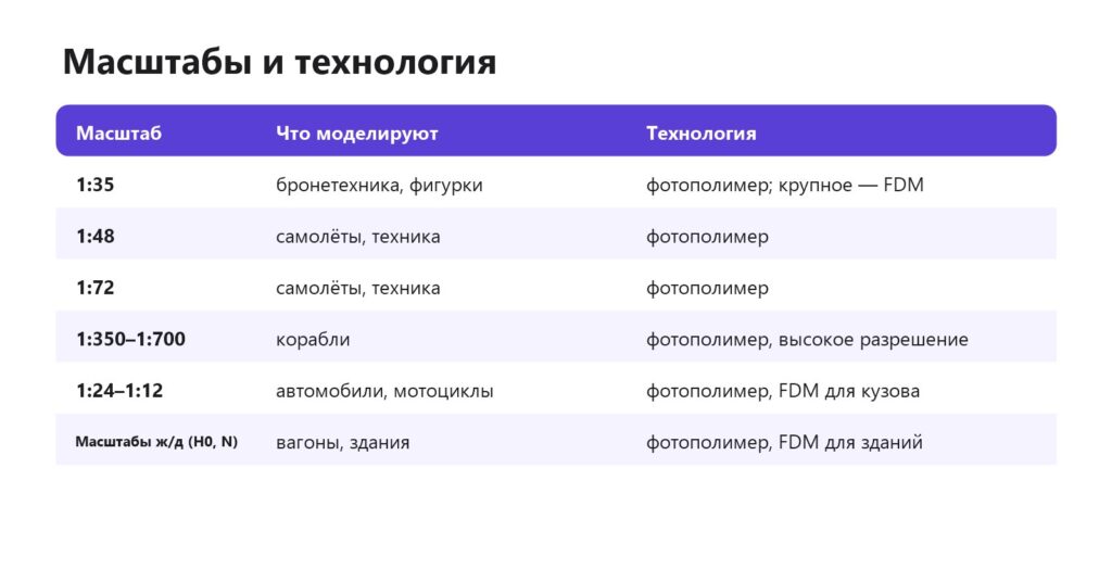 Масштабы моделизма и подходящие технологии