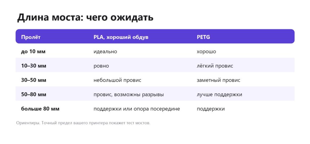 Таблица: какой длины мосты печатаются без поддержек на PLA и PETG