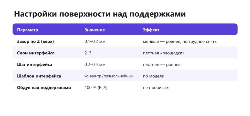 Настройки поверхности над поддержками: зазор, интерфейс, шаблон, обдув