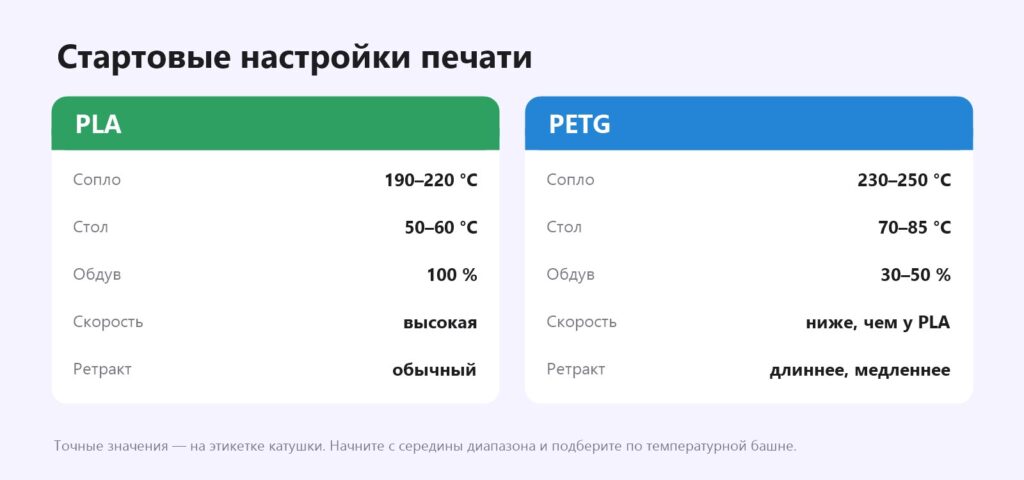 Стартовые настройки печати PLA и PETG: температура сопла и стола, обдув, скорость, ретракт