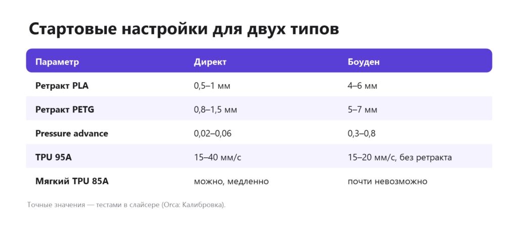 Настройки ретракта и pressure advance для директ- и боуден-экструдера