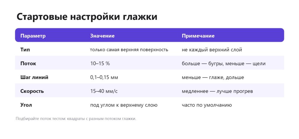 Стартовые настройки глажки: тип, поток, шаг, скорость, угол