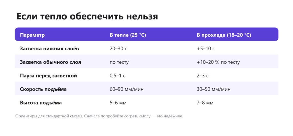 Таблица: как изменить экспозицию, паузу и скорость подъёма при печати смолой в прохладе