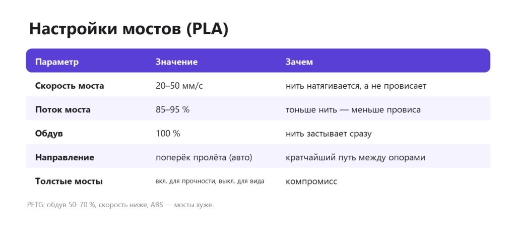 Настройки мостов в 3D-печати: скорость, поток, обдув, направление