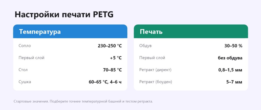 Настройки печати PETG: температура сопла и стола, обдув, ретракт, сушка