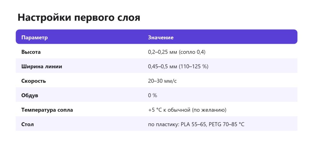 Настройки первого слоя в слайсере: высота, ширина линии, скорость, обдув, температура