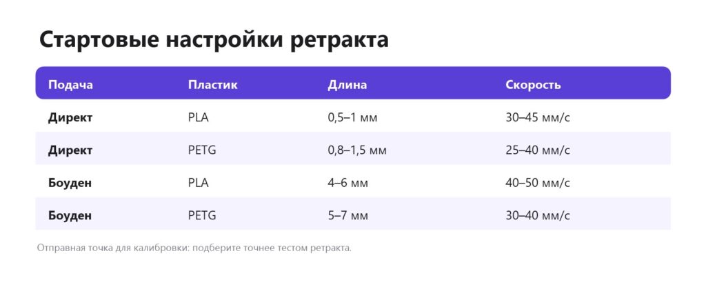 Таблица стартовых настроек ретракта для директ и боуден экструдера, PLA и PETG