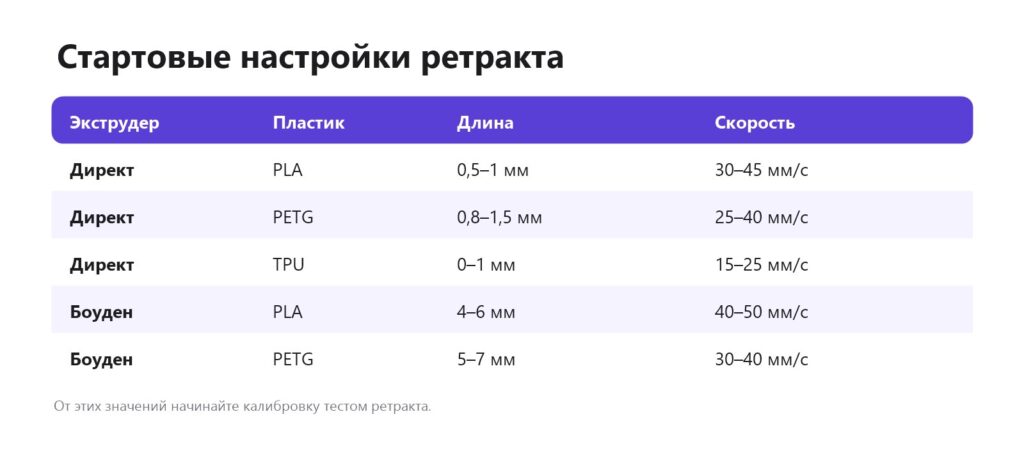 Таблица настроек ретракта для директ и боуден экструдера: PLA, PETG, TPU — длина и скорость
