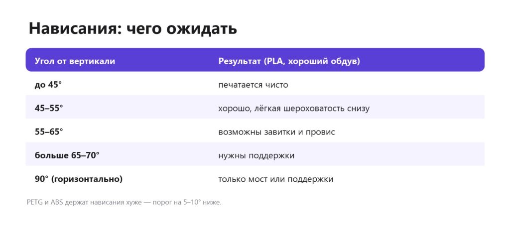 Какой угол нависания печатается без поддержек