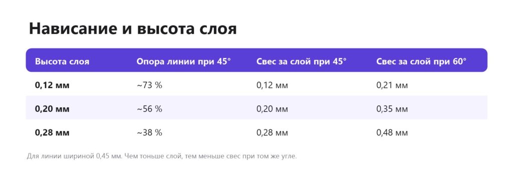 Таблица: как высота слоя влияет на свес каждого слоя при нависании 45 и 60 градусов
