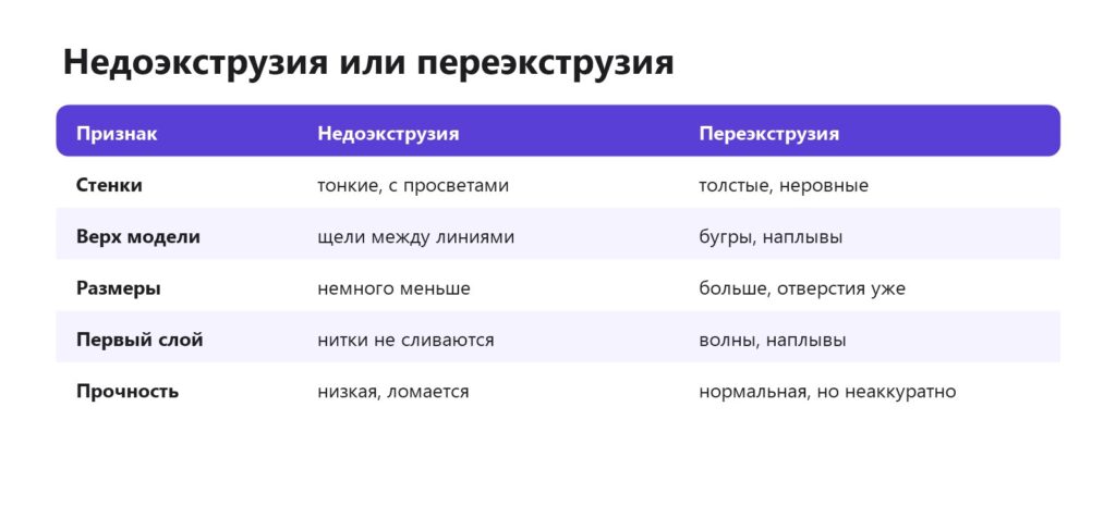 Как отличить недоэкструзию от переэкструзии: стенки, верх модели, размеры, первый слой