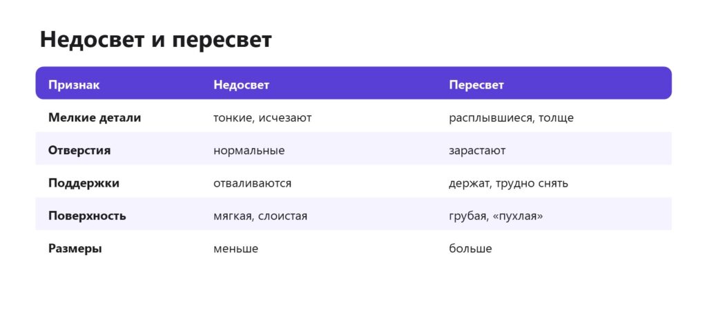 Признаки недосвета и пересвета при фотополимерной печати