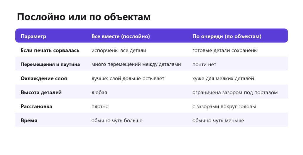 Печать нескольких моделей: послойно или по объектам