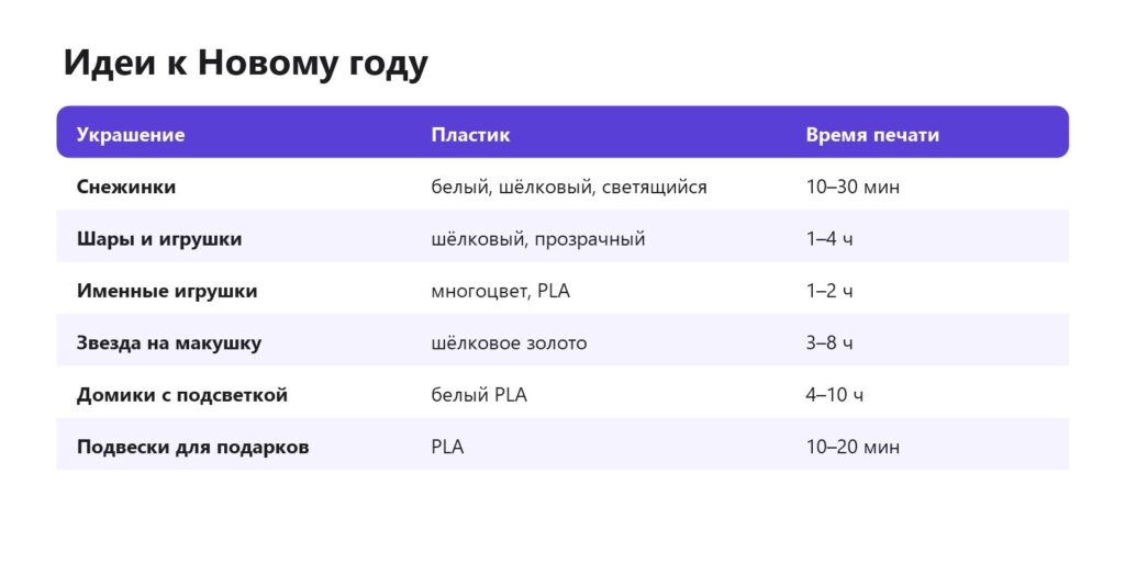 Новогодние украшения на 3D-принтере