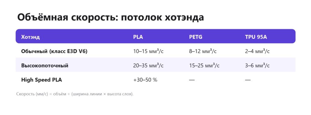 Объёмная скорость хотэнда для PLA, PETG и TPU — потолок скорости 3D-печати