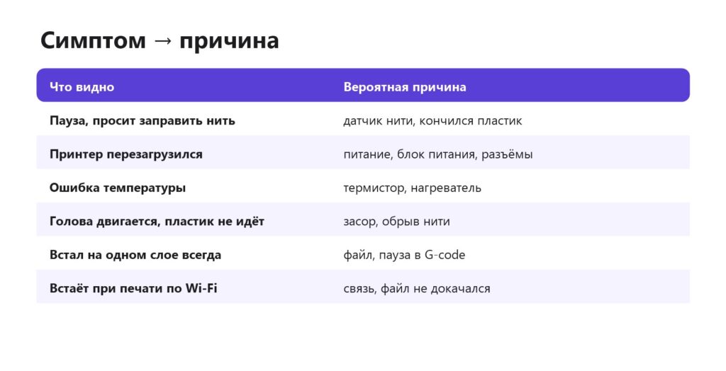 Почему 3D-принтер останавливается во время печати: симптомы и причины