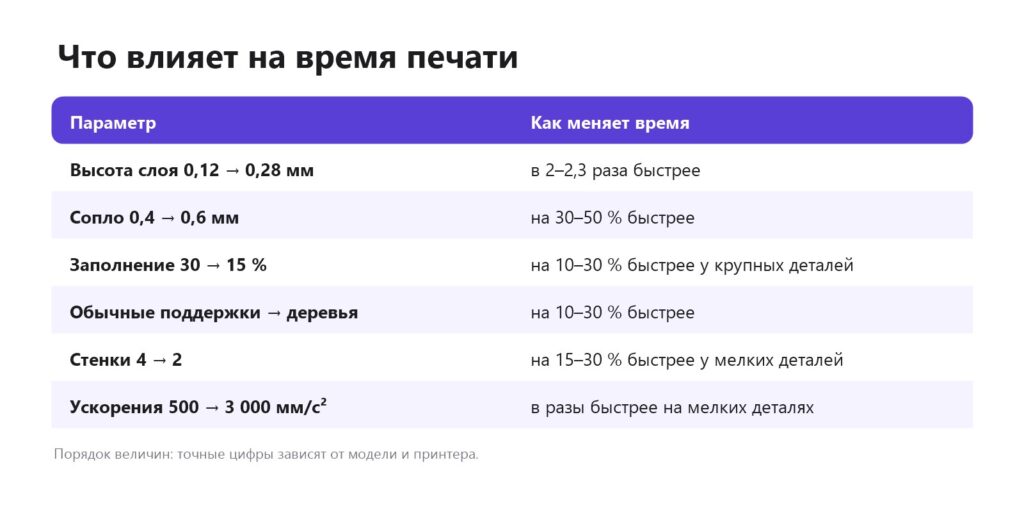 Что влияет на время 3D-печати: высота слоя, сопло, заполнение, поддержки, стенки, ускорения
