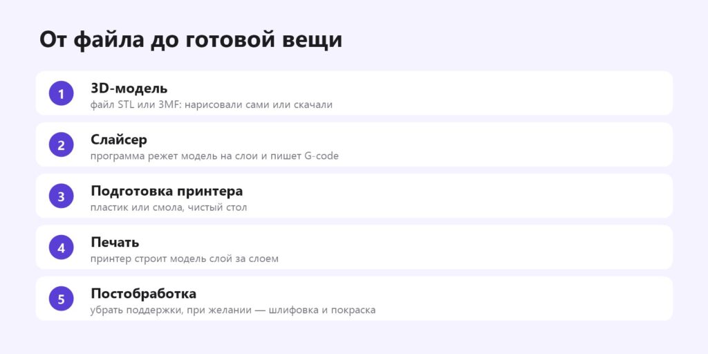 Как работает 3D-печать: от 3D-модели и слайсера до готовой детали