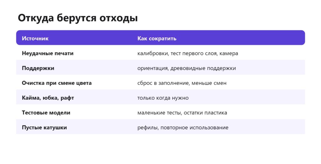 Источники отходов 3D-печати