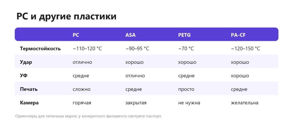 Сравнение поликарбоната с ASA, PETG и PA-CF по термостойкости, удару, УФ и сложности печати