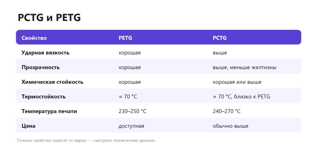 Сравнение PCTG и PETG