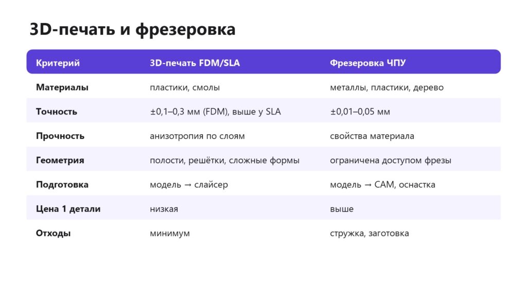 Сравнение 3D-печати и фрезеровки