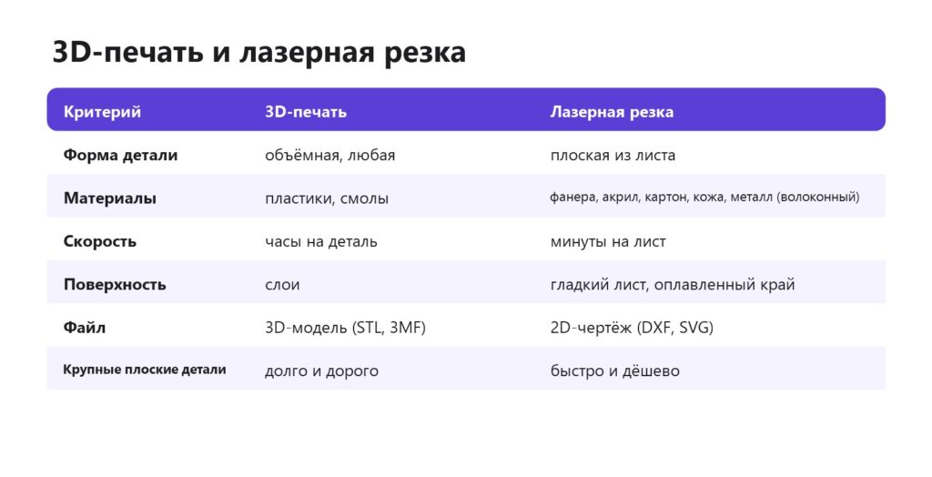 Сравнение 3D-печати и лазерной резки