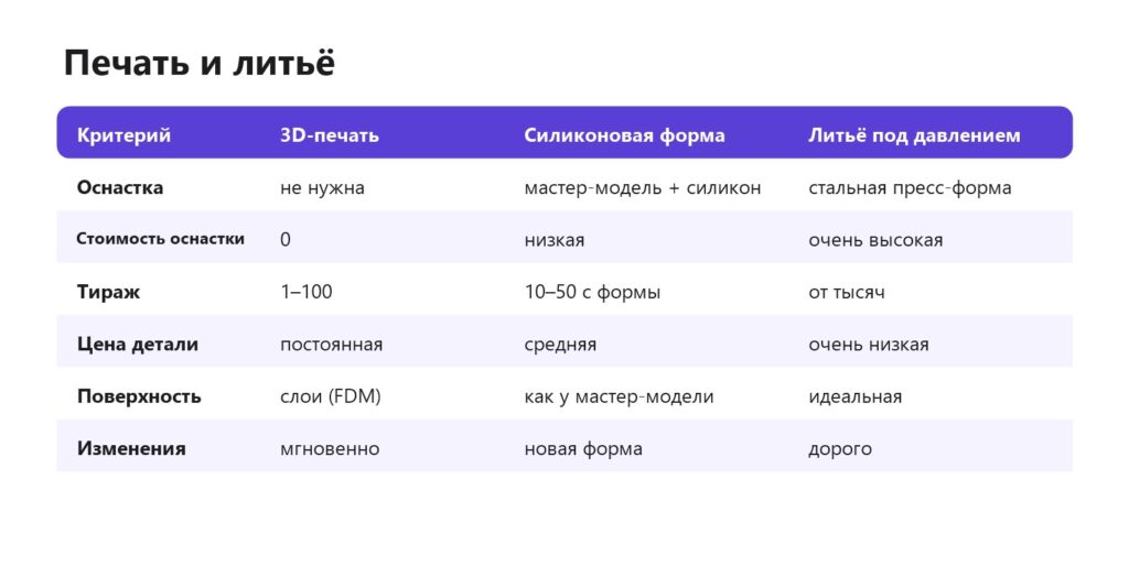 Сравнение 3D-печати и литья