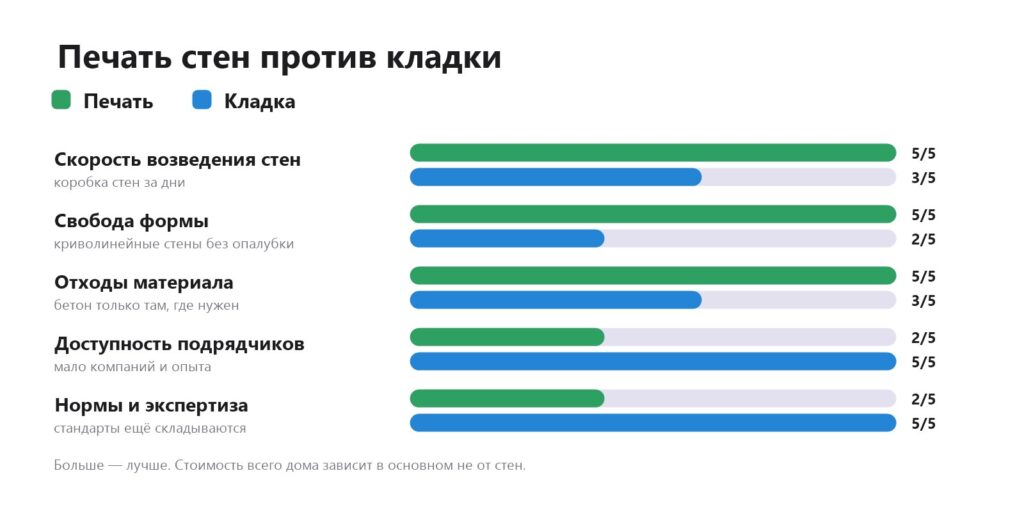 Сравнение печати стен на 3D-принтере и традиционной кладки