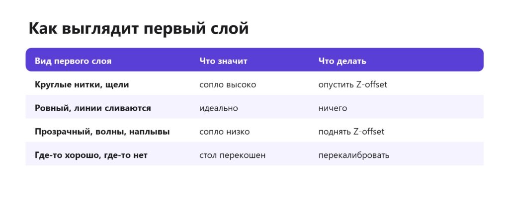 Как выглядит первый слой при правильной и неправильной калибровке стола