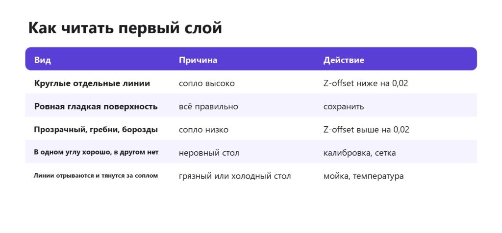 Как выглядит правильный и неправильный первый слой 3D-печати