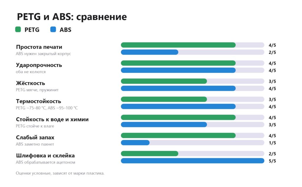 Сравнение PETG и ABS: простота печати, ударопрочность, жёсткость, термостойкость, запах, обработка