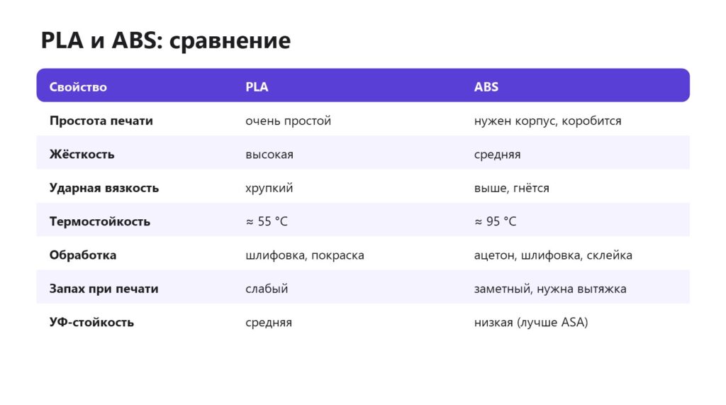 Сравнение PLA и ABS