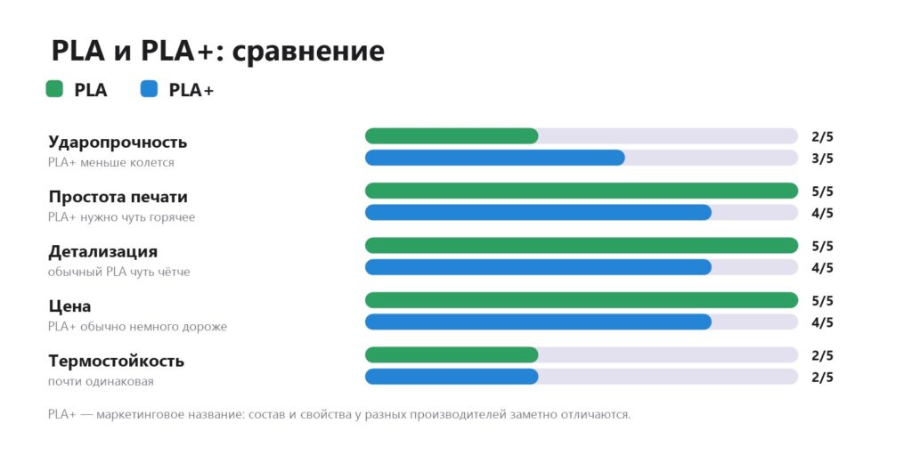 Сравнение PLA и PLA+: ударопрочность, простота печати, детализация, цена, термостойкость