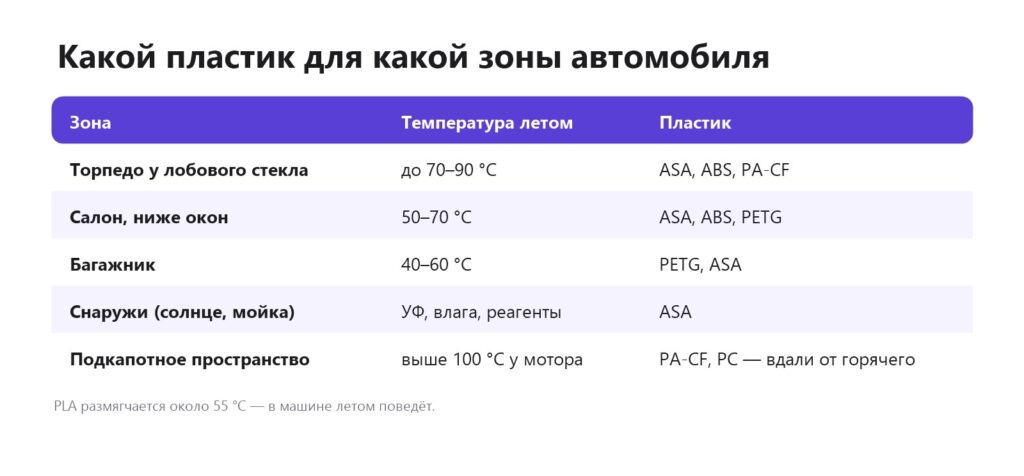 Какой пластик для 3D-печати выбрать для разных зон автомобиля: торпедо, салон, багажник, снаружи, подкапотное