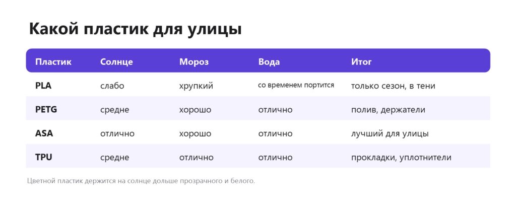 Какой пластик для 3D-печати выдержит улицу: PLA, PETG, ASA, TPU