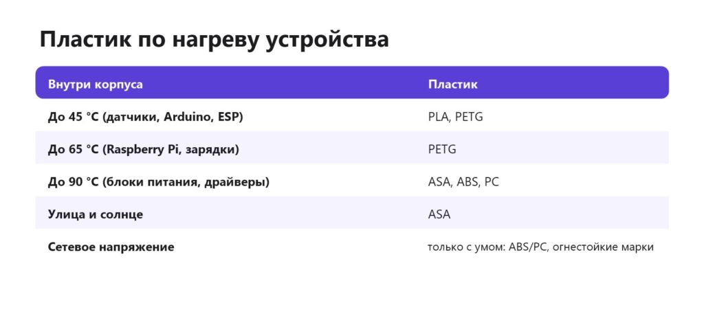 Какой пластик выбрать для корпуса электроники по нагреву