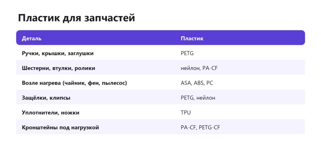 Какой пластик выбрать для запчастей на 3D-принтере