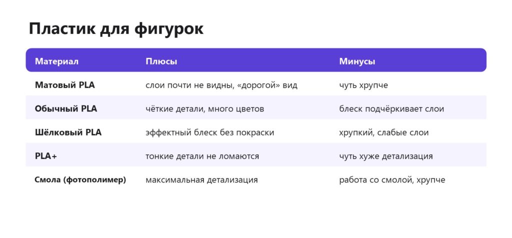 Какой пластик для фигурок выбрать: матовый, обычный, шёлковый PLA, PLA+, смола