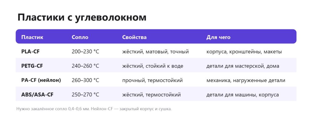 Пластики с углеволокном для 3D-принтера: PLA-CF, PETG-CF, PA-CF, ABS-CF — температура, свойства, применение